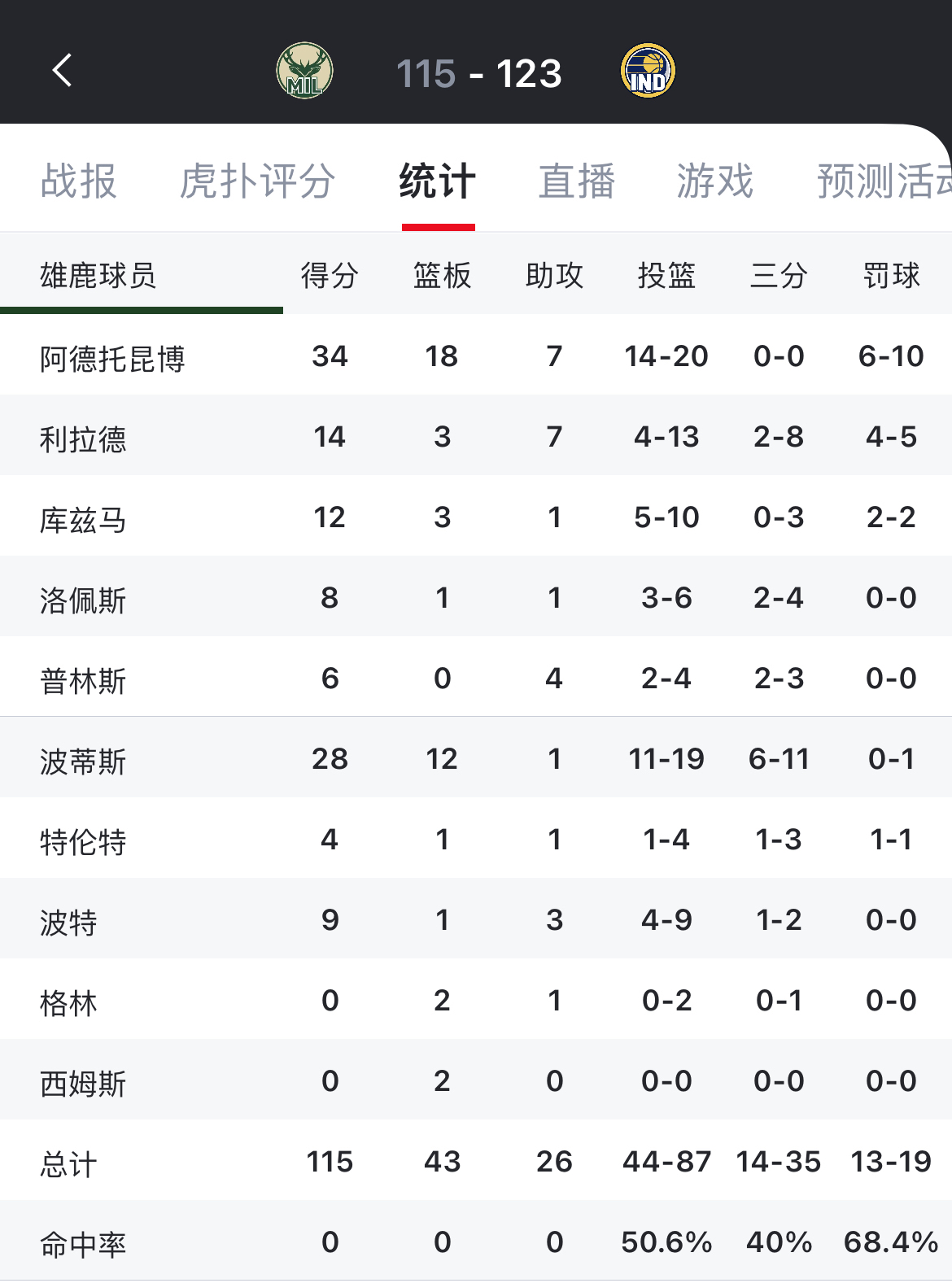 包含Ming连续十场比赛得分超过领先优势明显，雄鹿不断突破！的词条