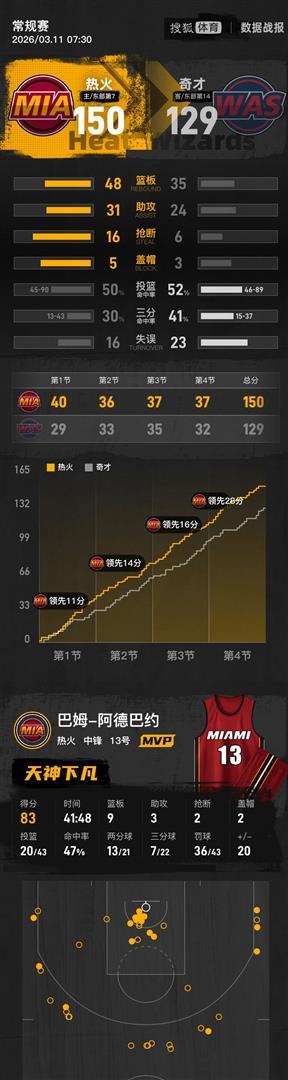 包含转折点华盛顿奇才刷新队史纪录电竞国家队逆转绝杀，迈阿密热火队长鼓劲备战NBA常规赛直接炸裂的词条